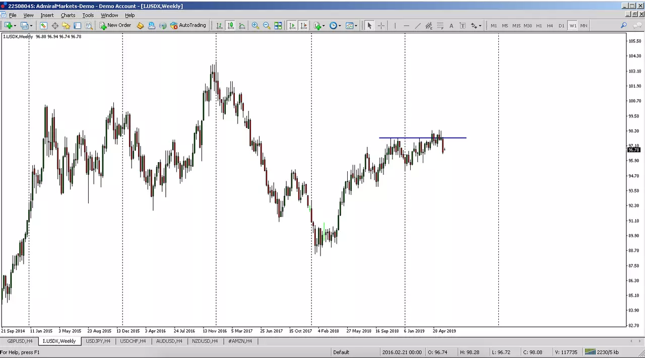 grafico usd