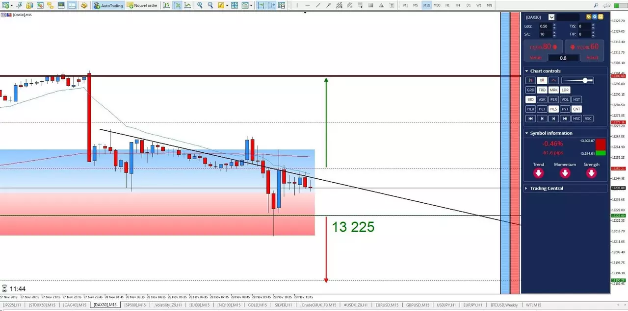 Graphique DAX30 28 novembre 2019