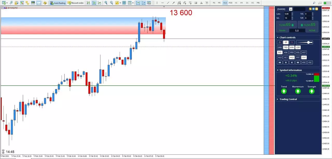 Graphique DAX30 6 février 2020