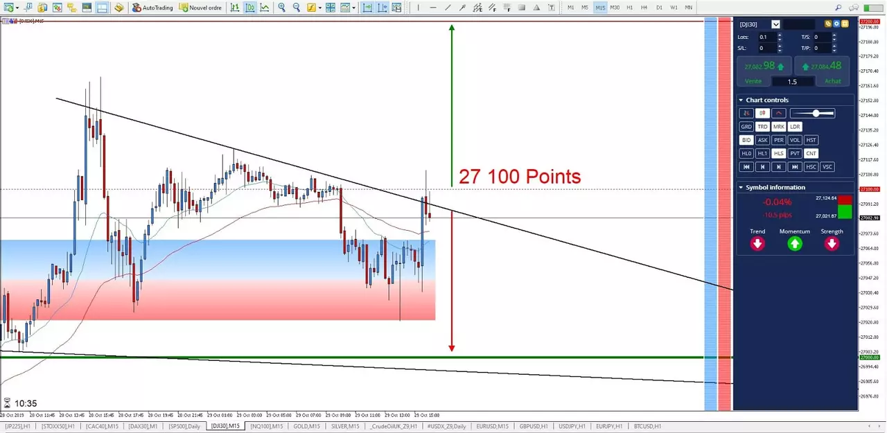 Graphique Dow Jones 29 octobre 2019