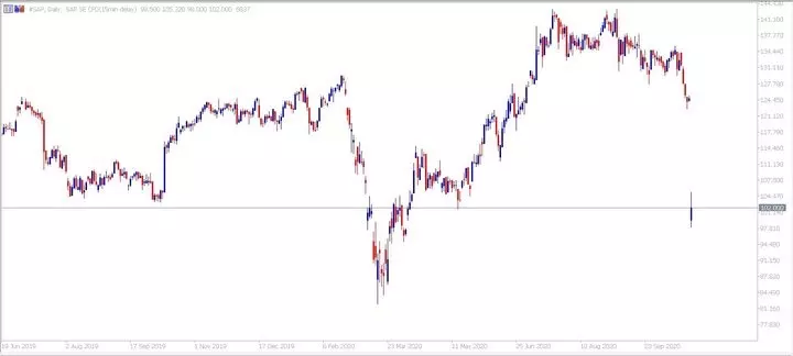 Admiral Markets MetaTrader 5. Daily CFD SAP график