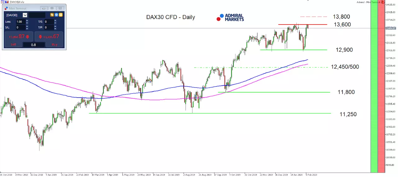 DAX30 CFD daily chart