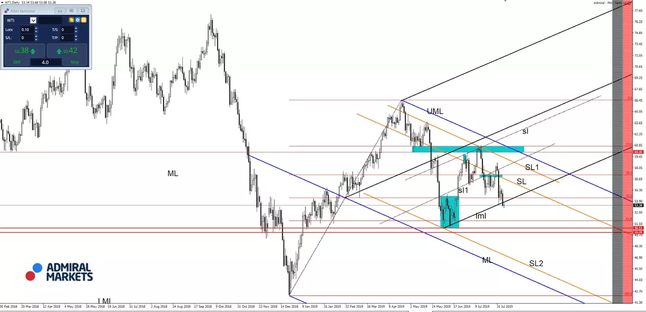 grafic WTI OIL