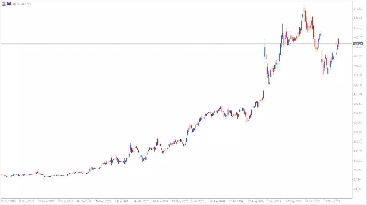 Zoom CFD Daily Chart