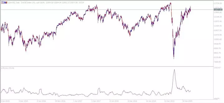 Дневна графика DAX30