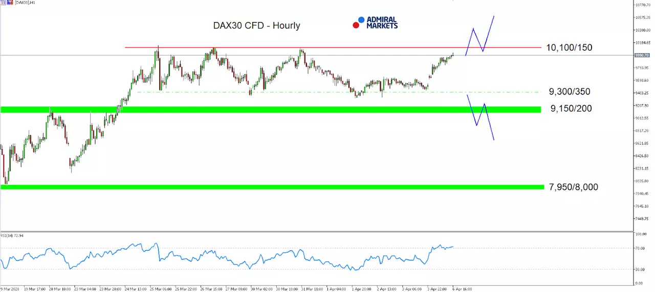 Hourly Chart