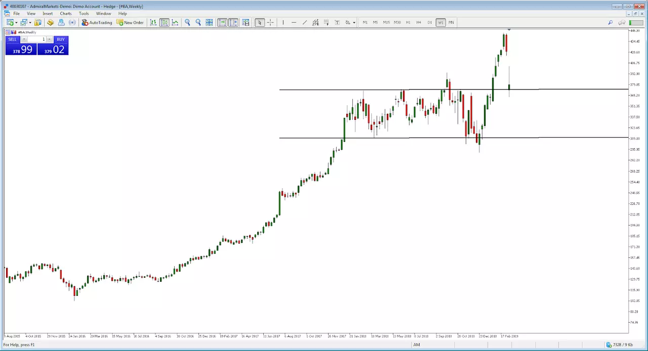 Boeing Index weekly chart