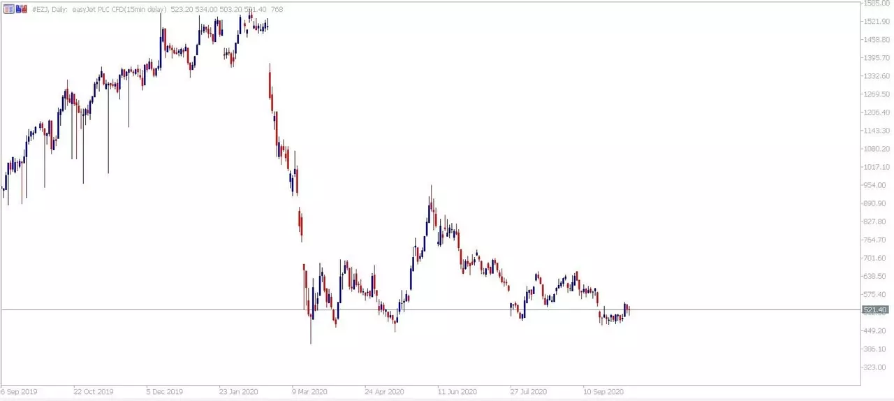 Admiral Markets MetaTrader 5. Diagrama zilnică Easyjet CFD