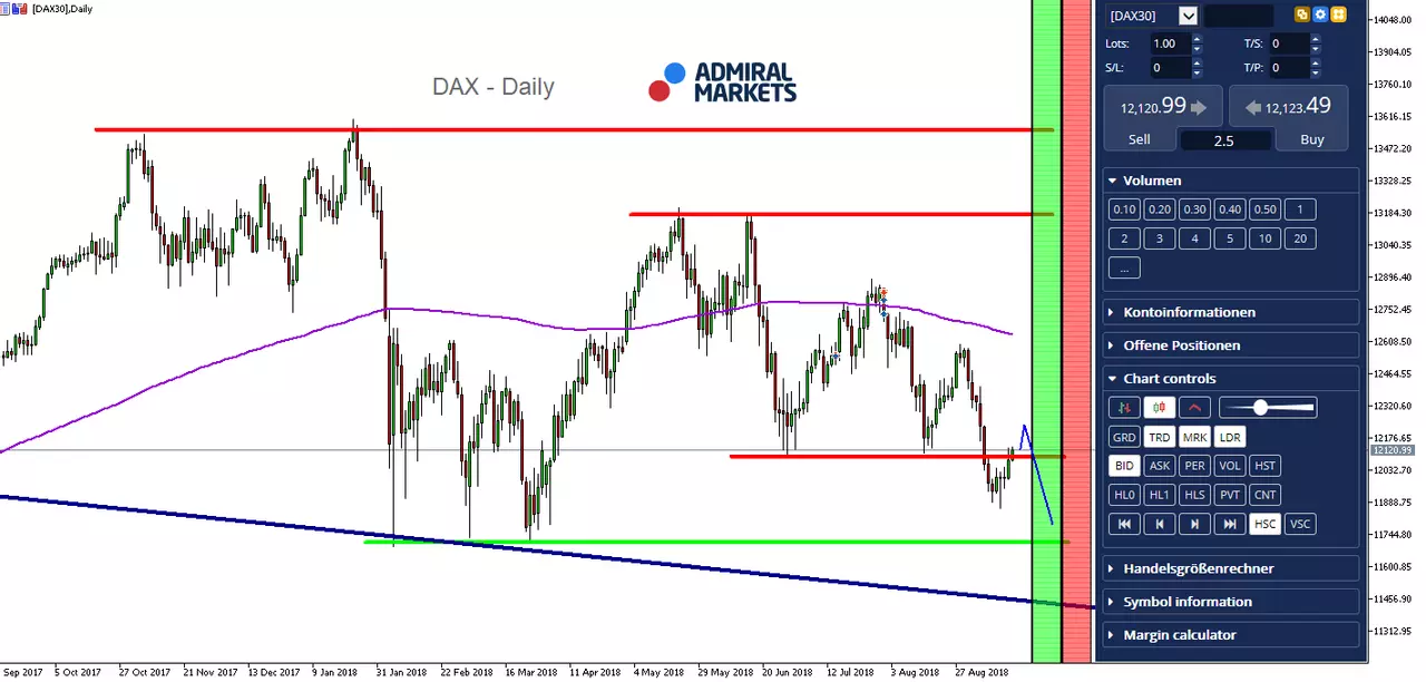 DAX30 CFD Daily Chart