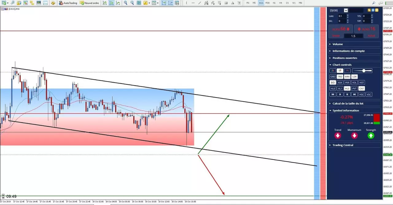 Graphique Dow 18 octobre 2019