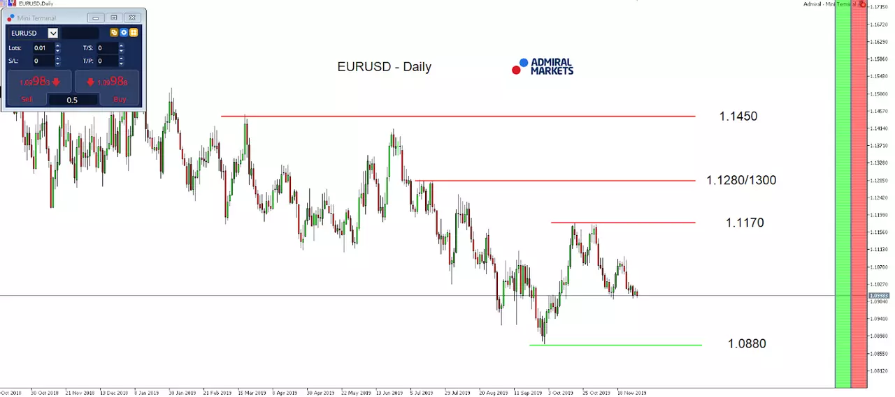 EURUSD Daily Chart