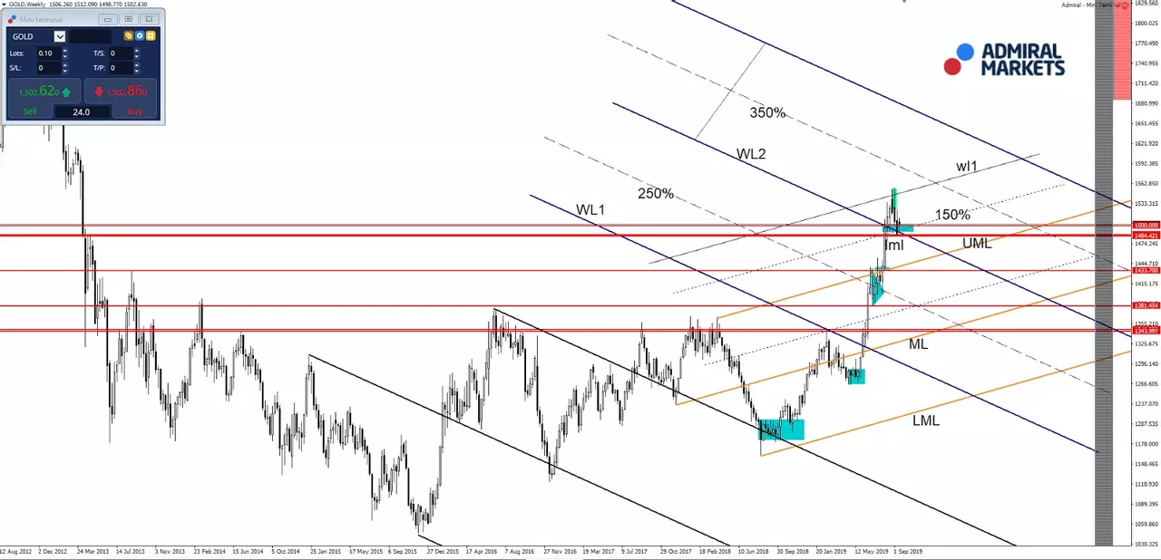 Grafic de tranzactionare Gold