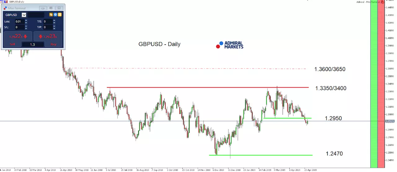 GBP/USD index daily chart