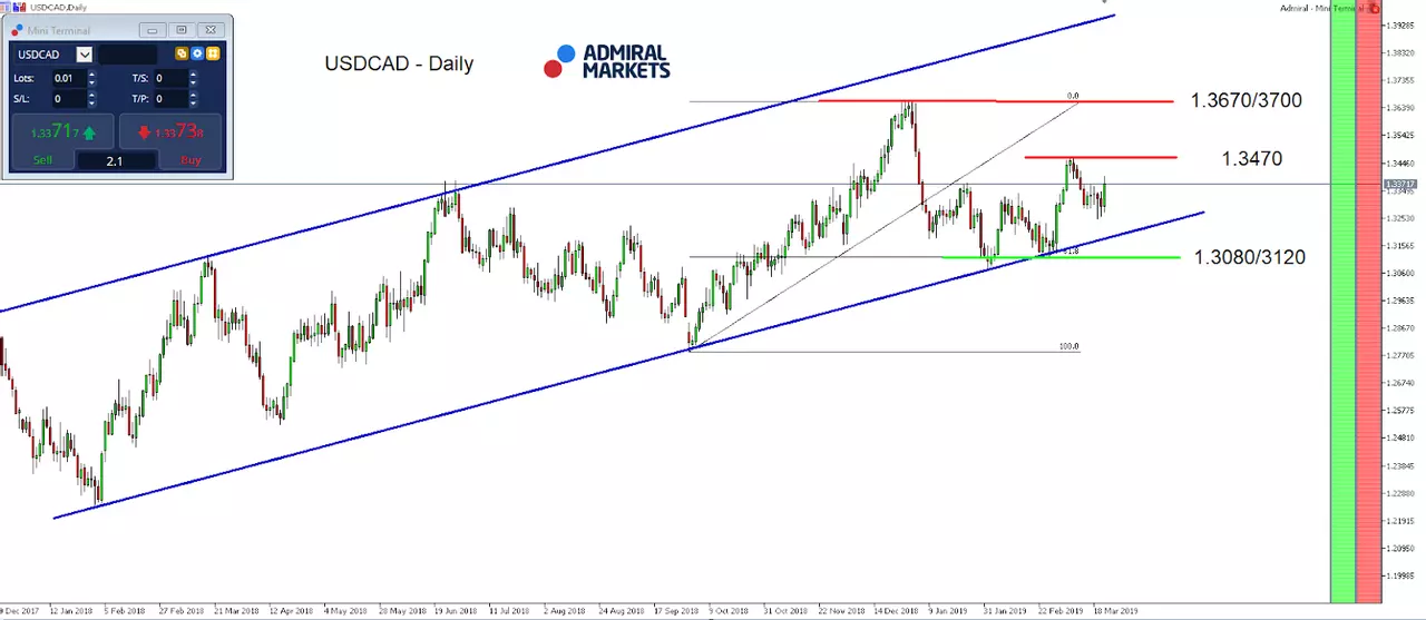 GBP/USD Daily Chart