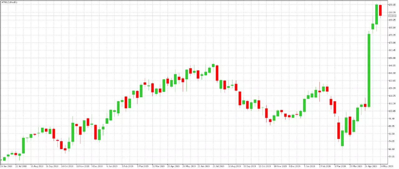 Twilio stock chart - work from home stocks