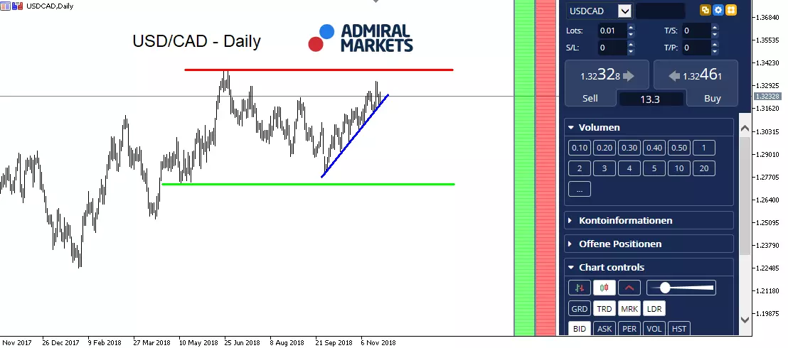 USD/CAD - Daily