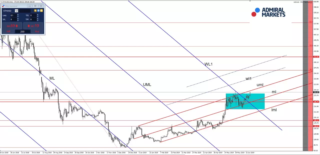 grafic ETHUSD