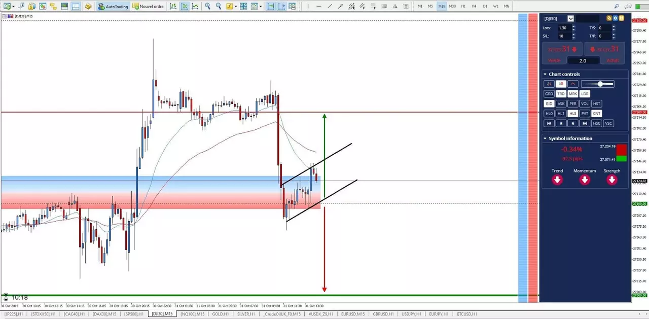 Graphique Dow Jones 31 octobre 2019