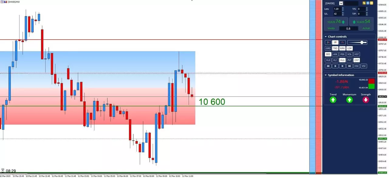 Graphique DAX30 11 mars 2020