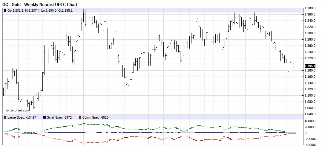 Gold Weekly Chart