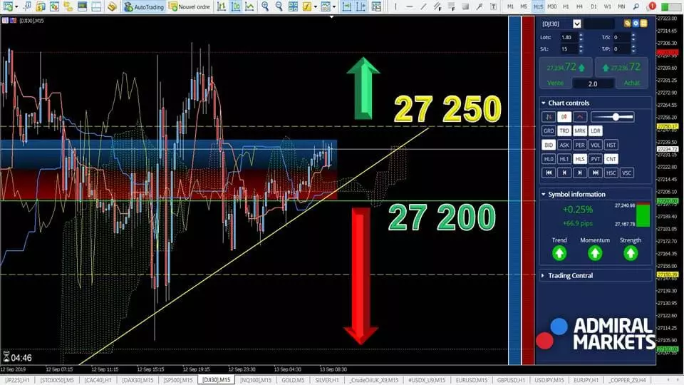 Graphique  Dow Jones 30 13 septembre 2019