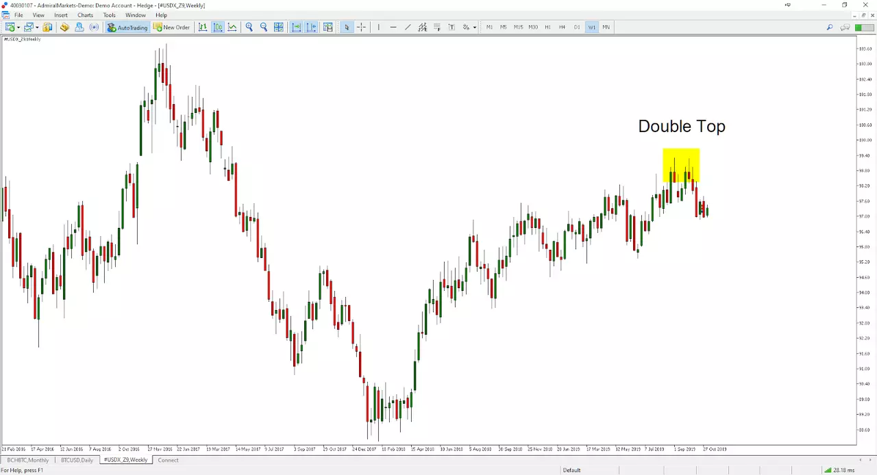 Double Top Chart Pattern