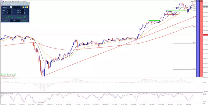 Дневна графика на Nikkei 225