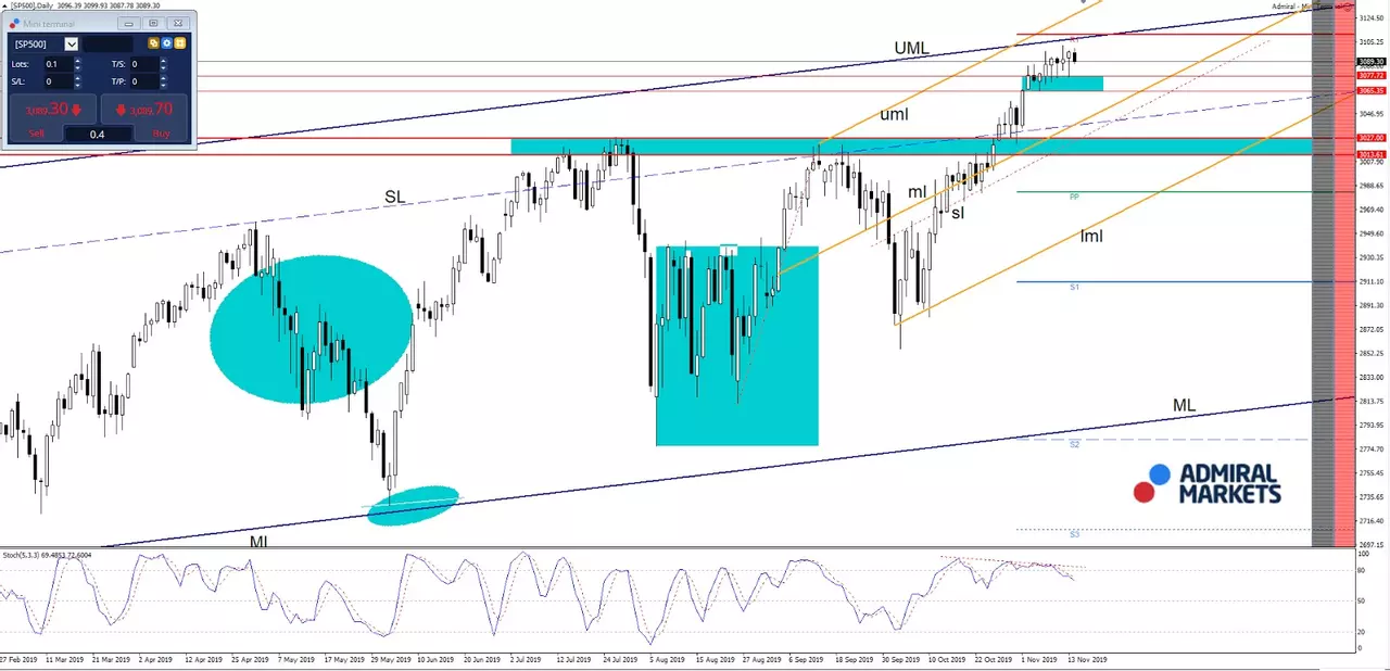 Grafic de tranzacționare SP500