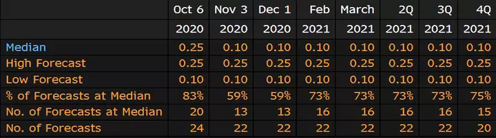 Sondajul Bloomberg citând o prognoză mediană a unei rate a dobânzii de 0,1% la ședința din noiembrie, cu o probabilitate de 59% față de cei chestionați
