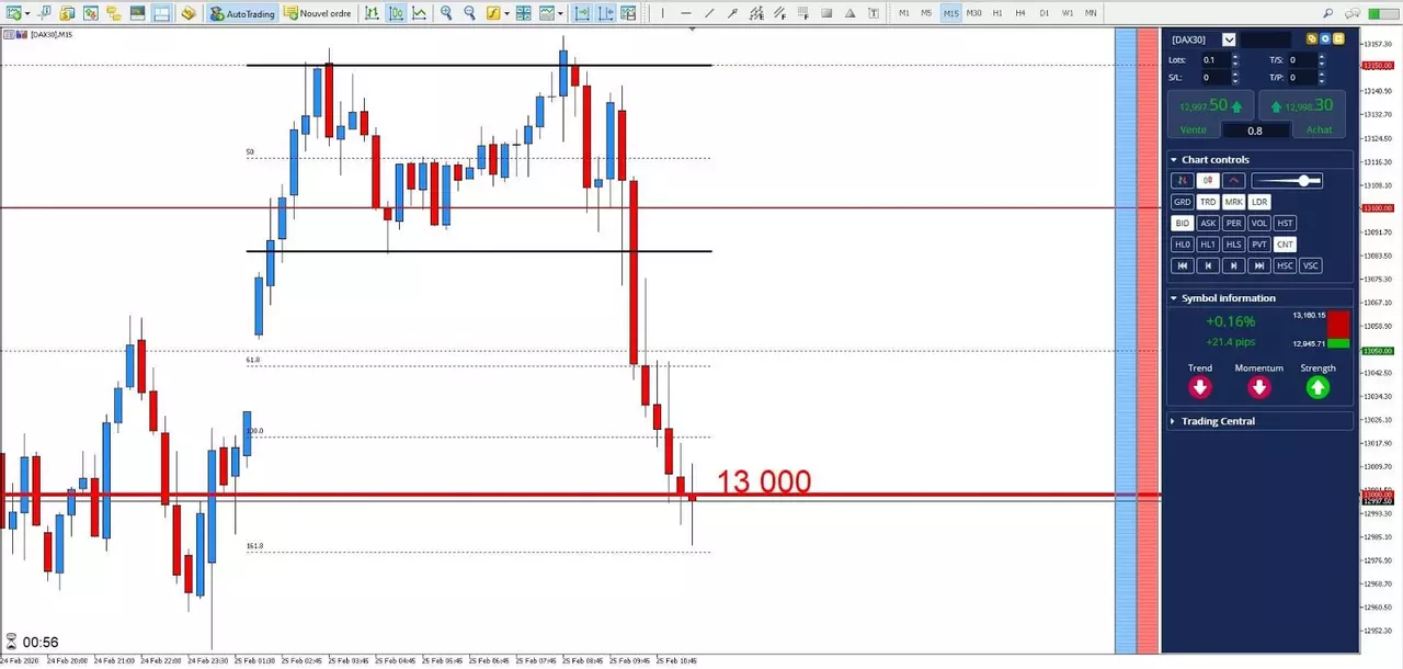 Graphique DAX 25 février 2020