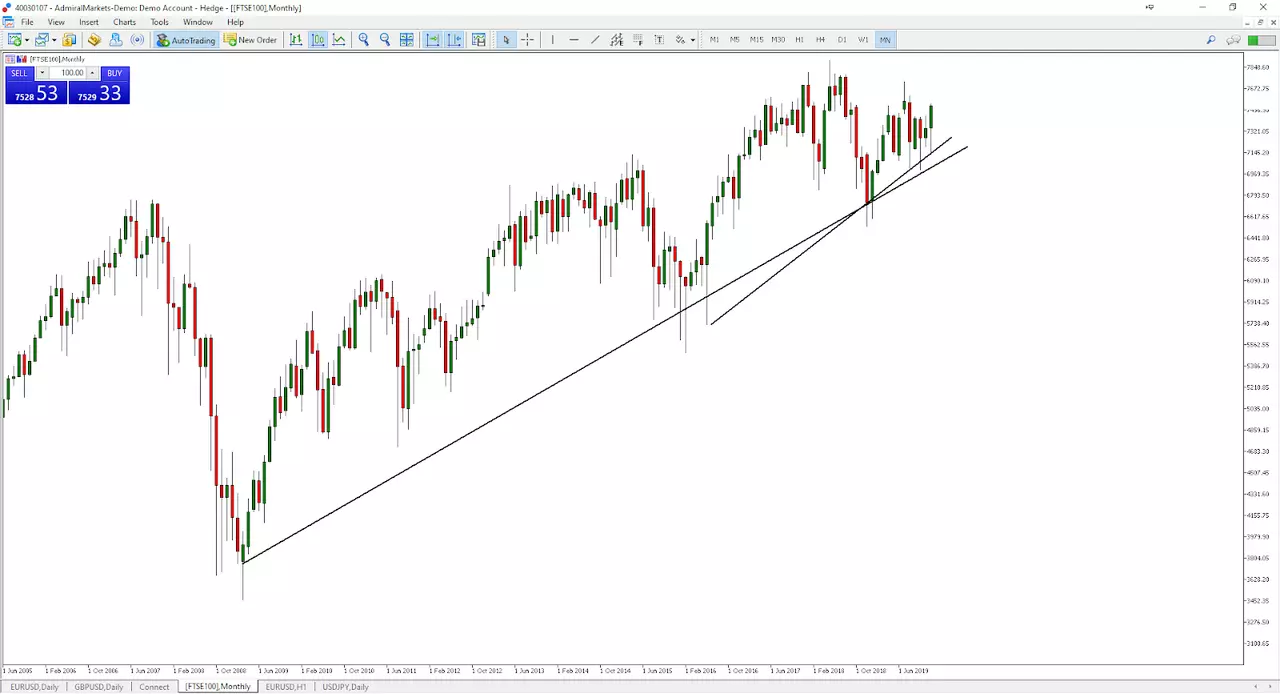 MetaTrader 5: FTSE 100, Monthly Chart 