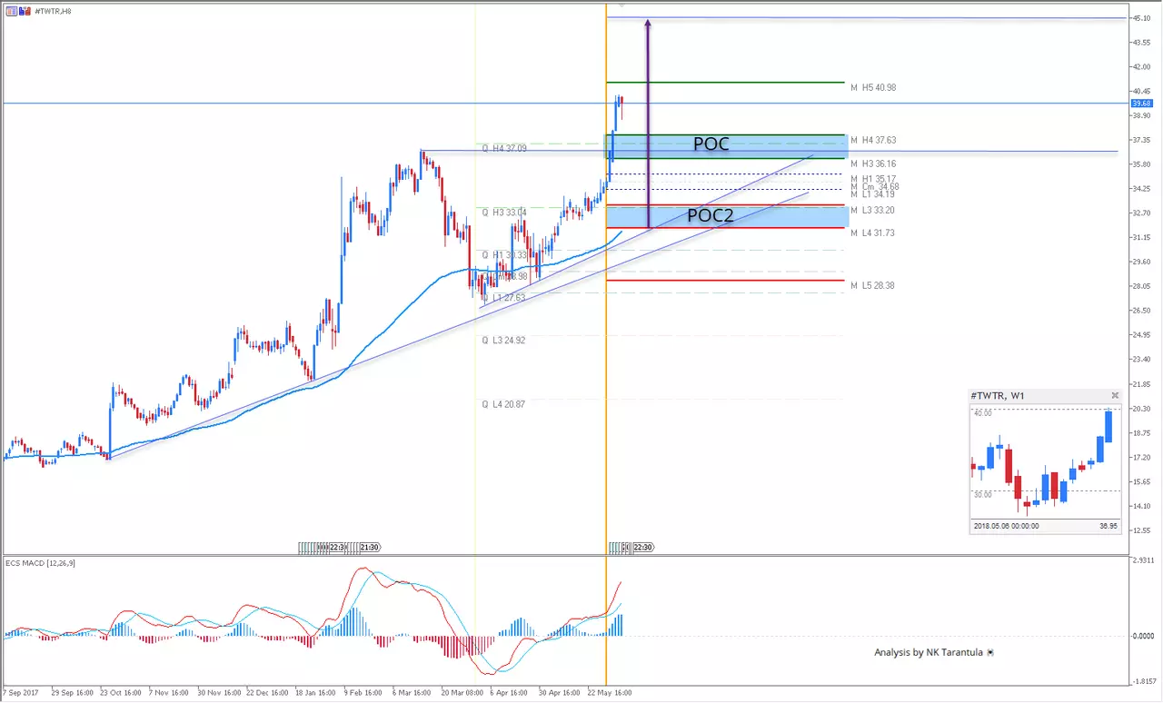 #TWTR, Admiral Markets MT5, MT5SE add-on, H8 chart, April 2018