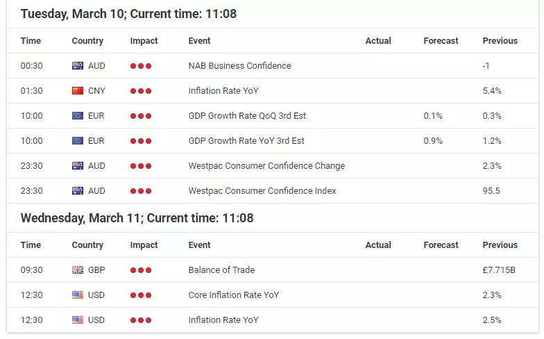 Economic Events Calendar
