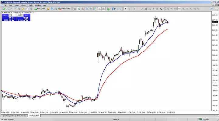 30-Minuten Chart Amazon