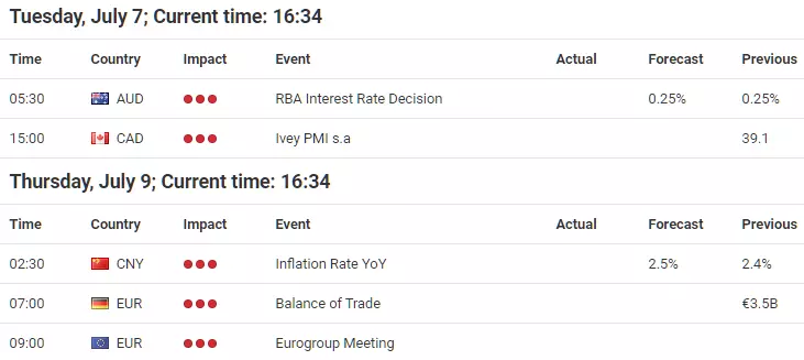 Economic Events Calendar