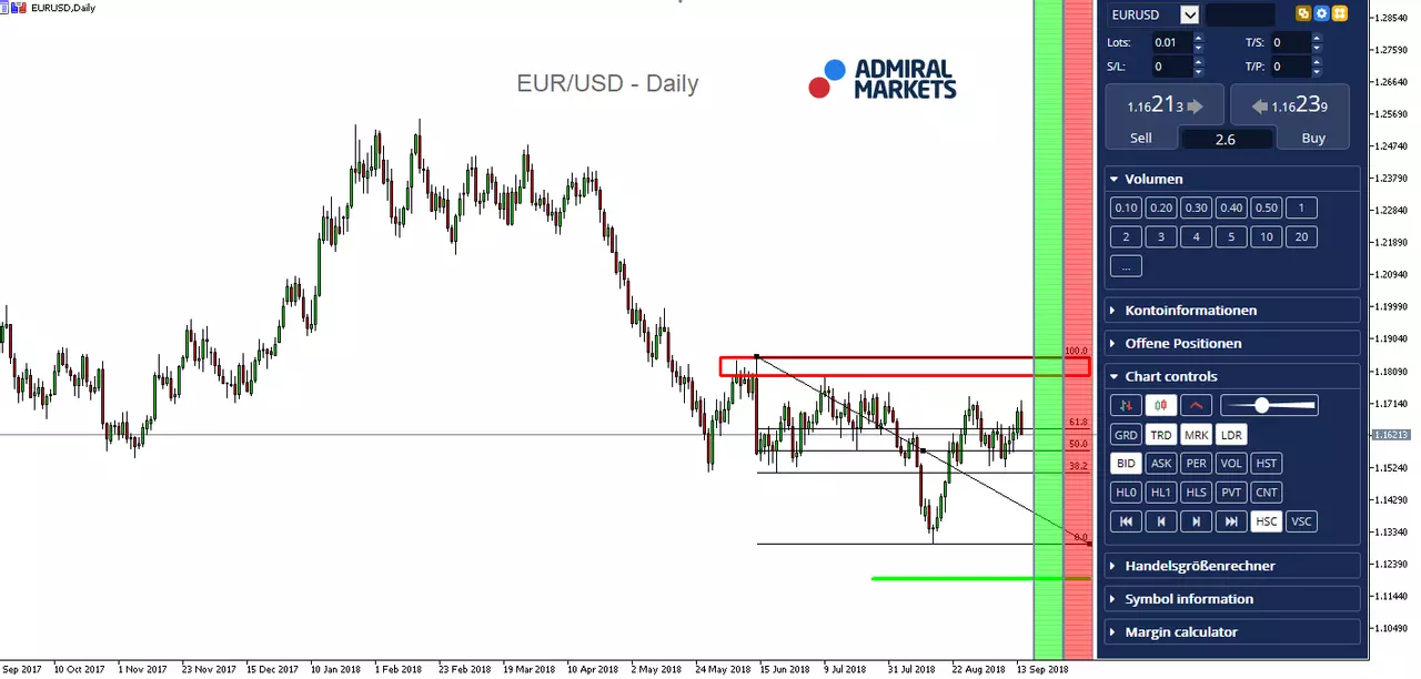EUR/USD Daily Chart