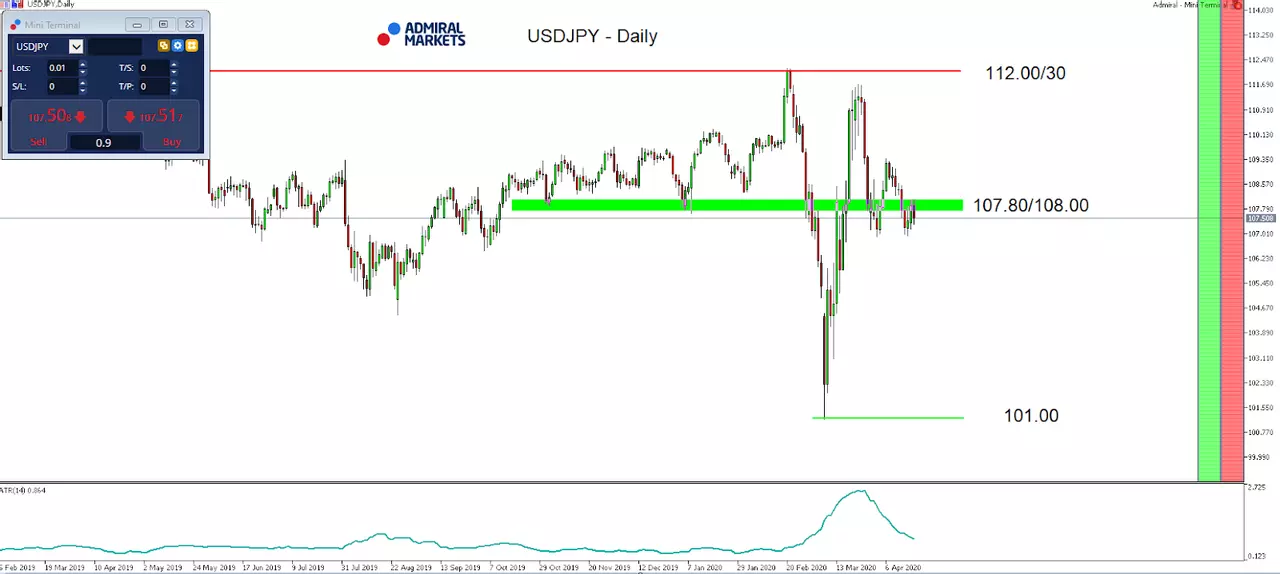 Daily Chart