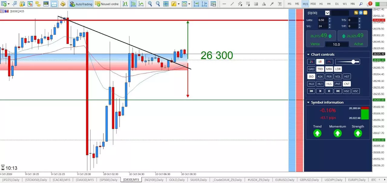 Graphique Dow Jones 10 octobre 2019
