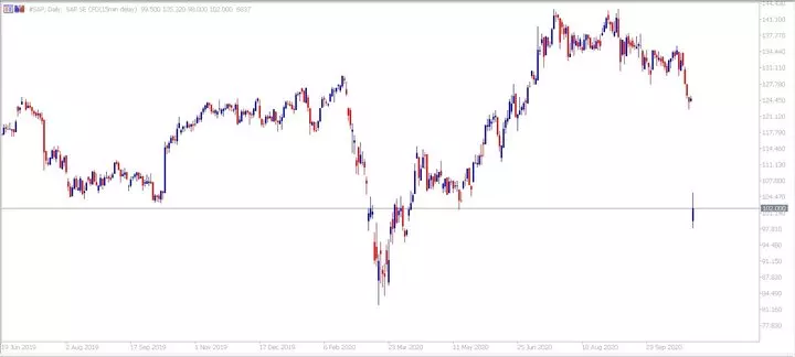 Admiral Markets MetaTrader 5. Дневна CFD SAP диаграма