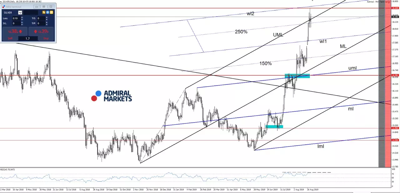 Grafic de tranzacționare Silver