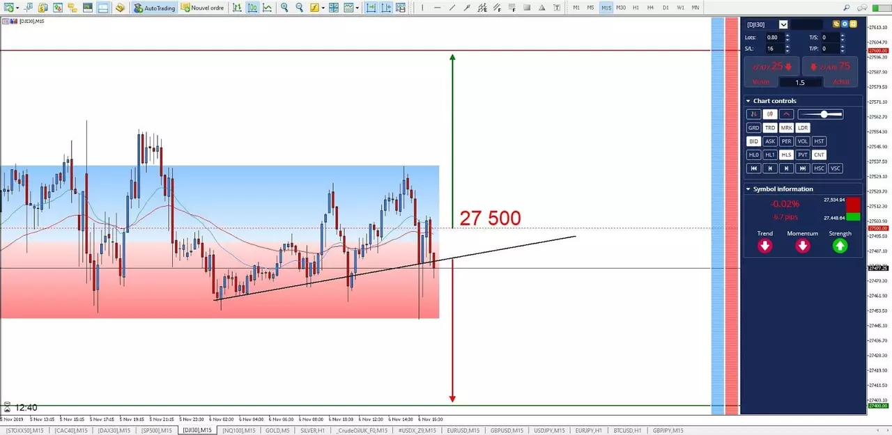 Graphique Dow Jones 6 novembre 2019