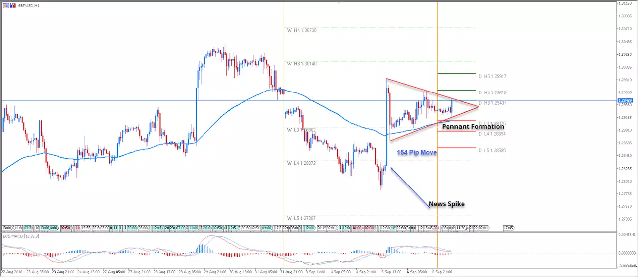 GBP/USD Chart