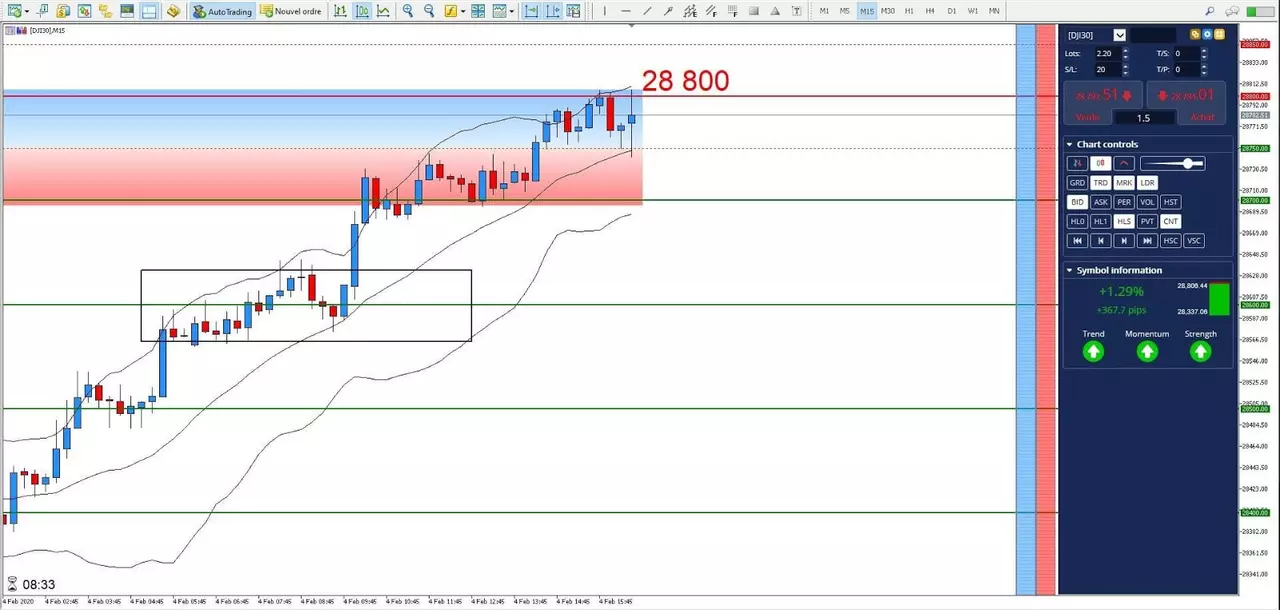 Graphique DJI 04 février 2020