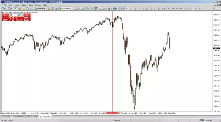 Índice Dow Jones 30 MetaTrader 4