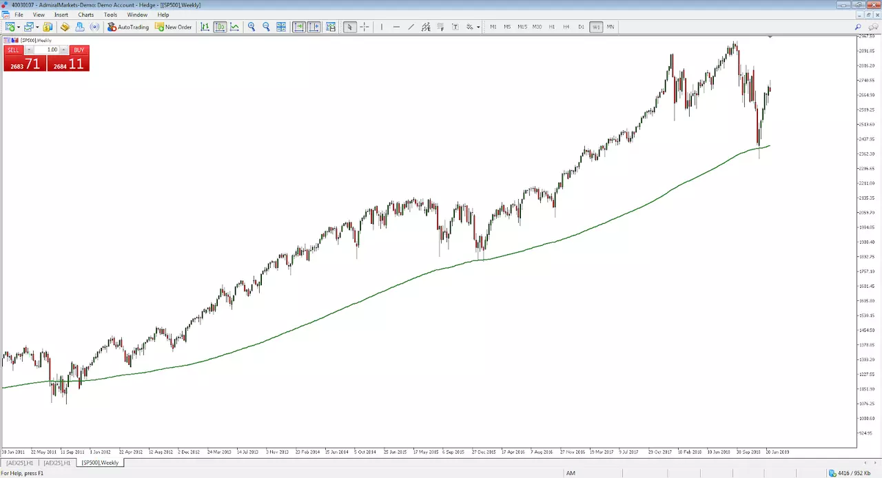 Long term SP500 CFD index chart