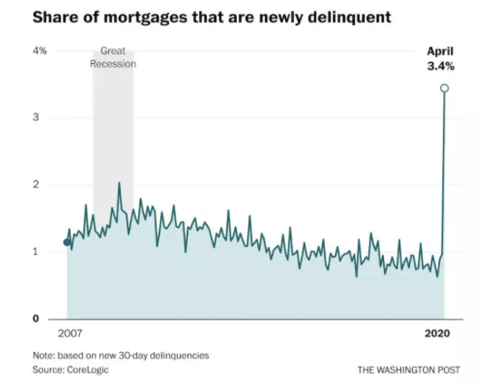Delinquent loans spike