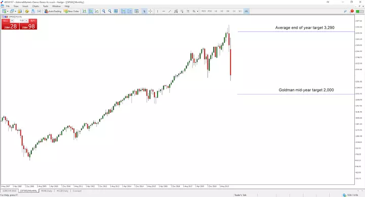 S&P500 stock market index