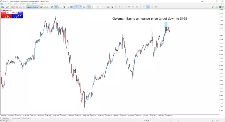 Admiral Markets MetaTrader 5, ААPL, Дневна графика