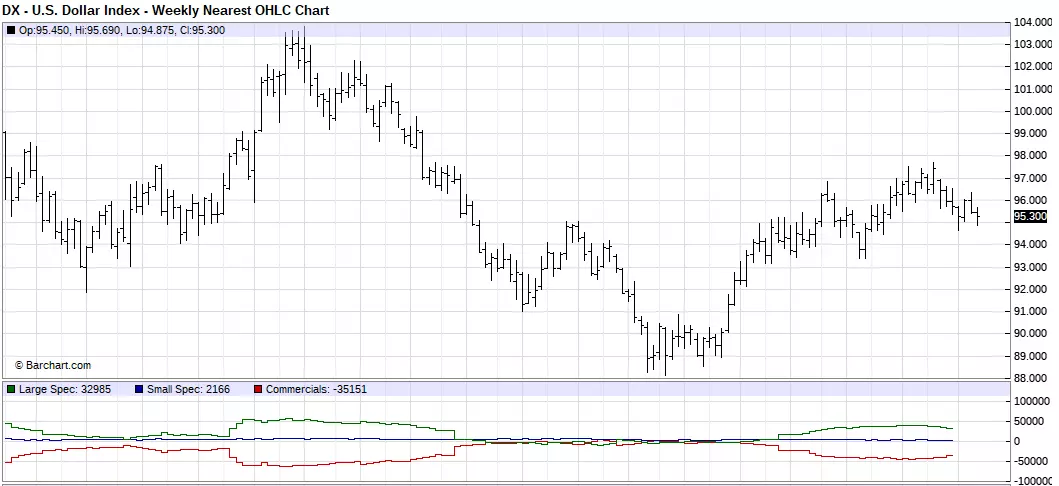 US Dollar Index