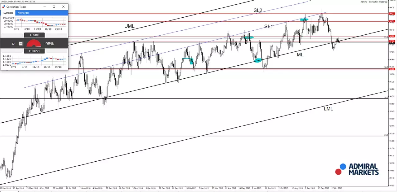 Dollar Index